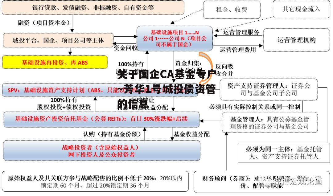 关于国企CA基金专户～芳华1号城投债资管的信息