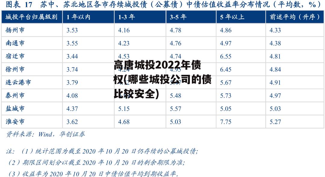 高唐城投2022年债权(哪些城投公司的债比较安全)