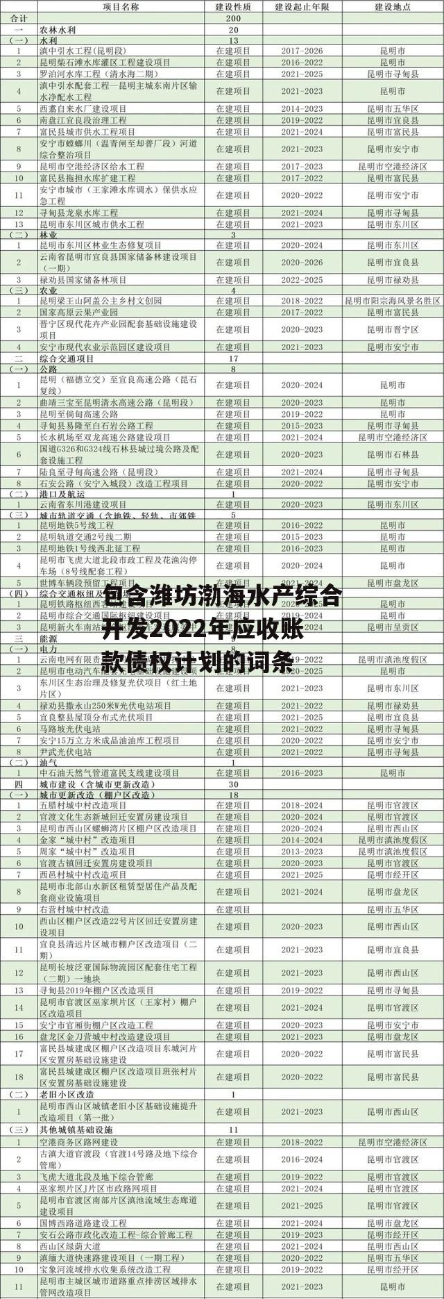 包含潍坊渤海水产综合开发2022年应收账款债权计划的词条