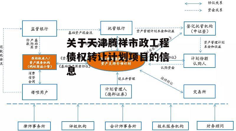 关于天津腾祥市政工程债权转让计划项目的信息