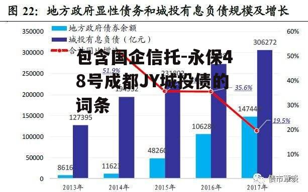 包含国企信托-永保48号成都JY城投债的词条