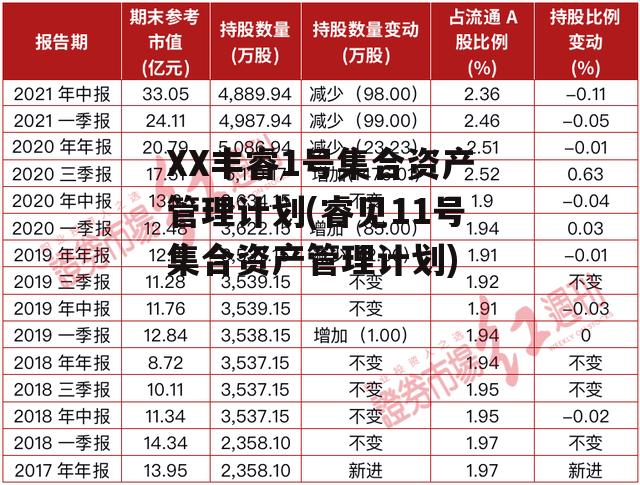 XX丰睿1号集合资产管理计划(睿见11号集合资产管理计划)