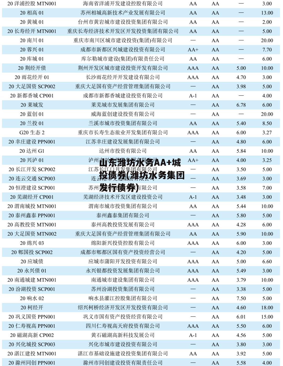 山东潍坊水务AA+城投债券(潍坊水务集团发行债券)