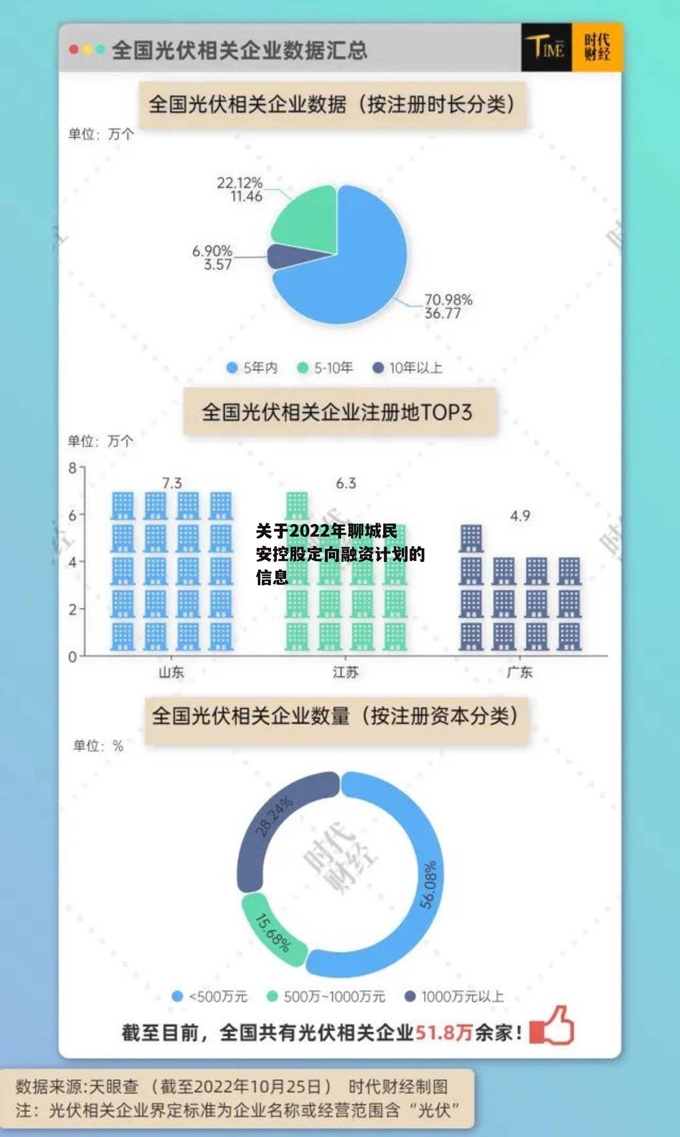 关于2022年聊城民安控股定向融资计划的信息