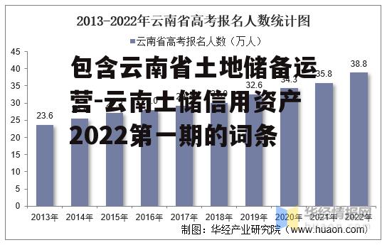 包含云南省土地储备运营-云南土储信用资产2022第一期的词条