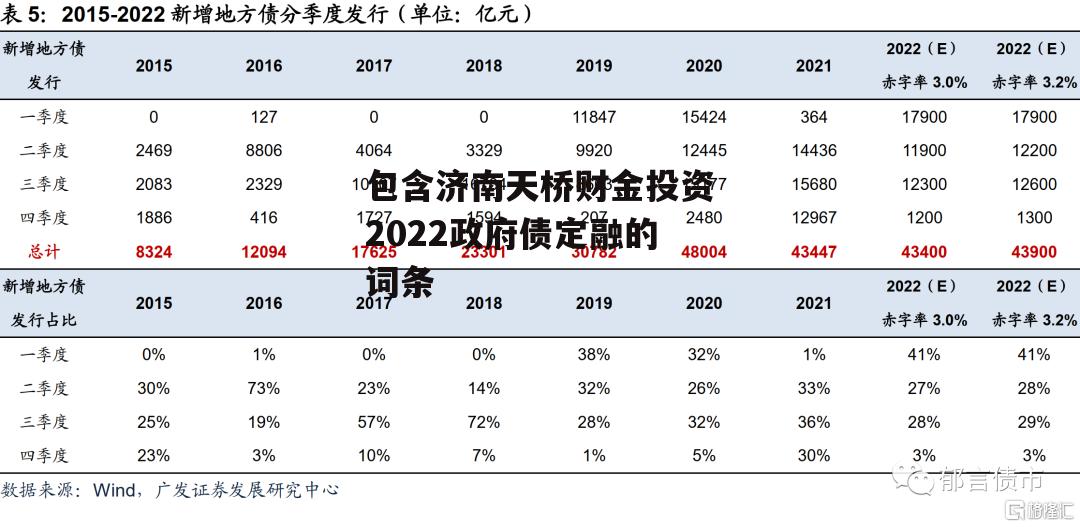 包含济南天桥财金投资2022政府债定融的词条