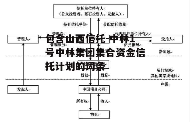 包含山西信托-中林1号中林集团集合资金信托计划的词条