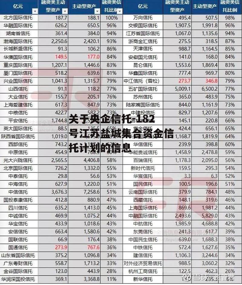 关于央企信托-182号江苏盐城集合资金信托计划的信息