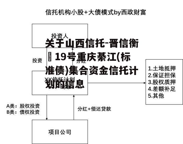 关于山西信托-晋信衡昇19号重庆綦江(标准债)集合资金信托计划的信息