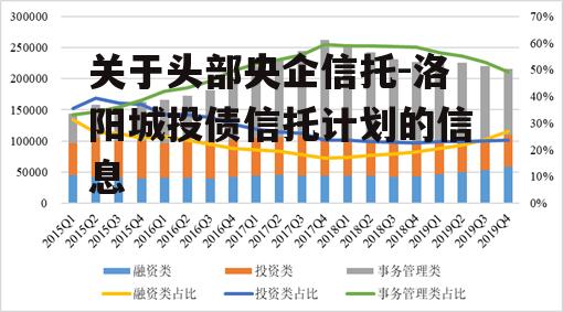 关于头部央企信托-洛阳城投债信托计划的信息