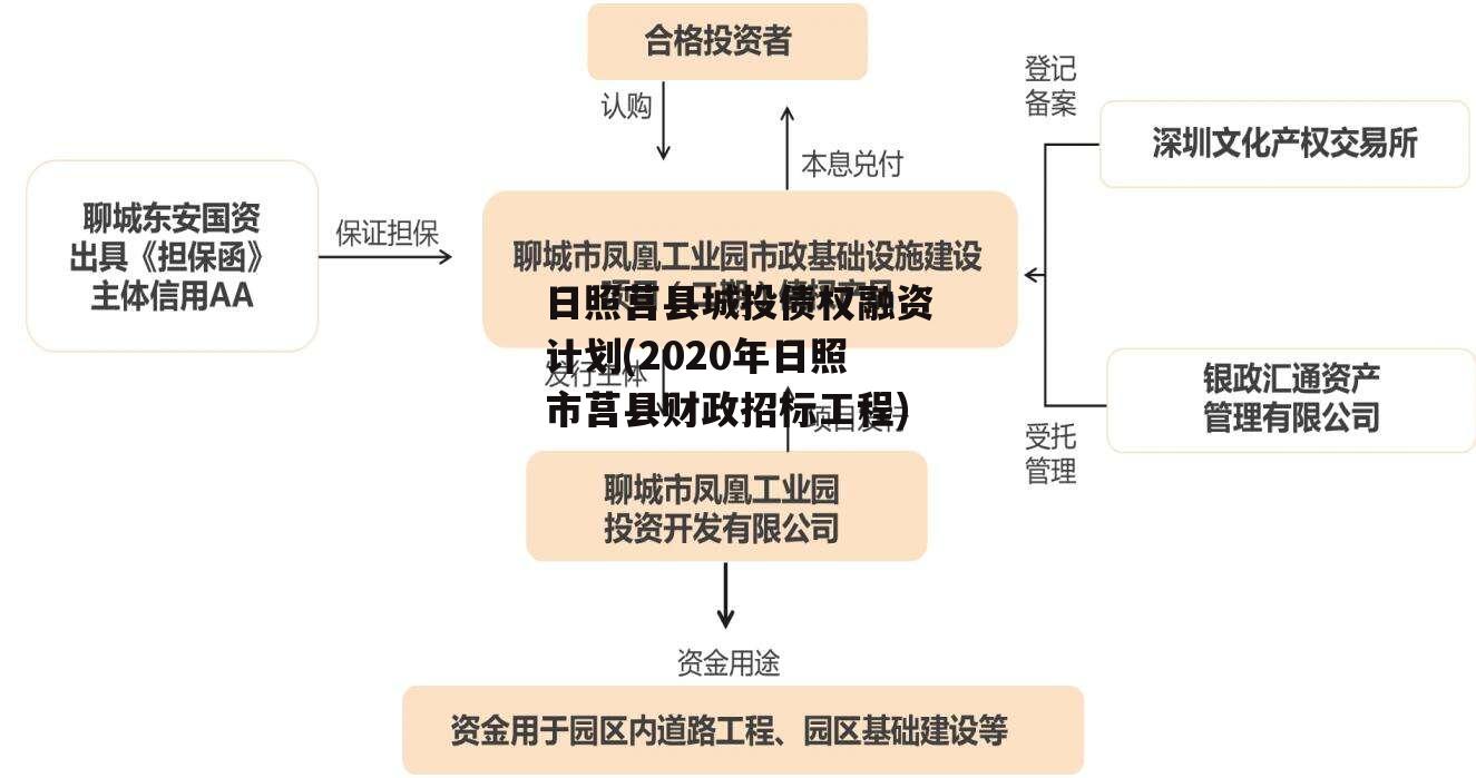 日照莒县城投债权融资计划(2020年日照市莒县财政招标工程)