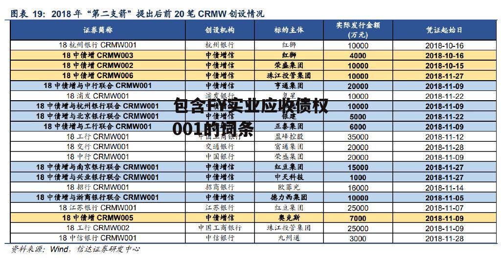 包含FY实业应收债权001的词条