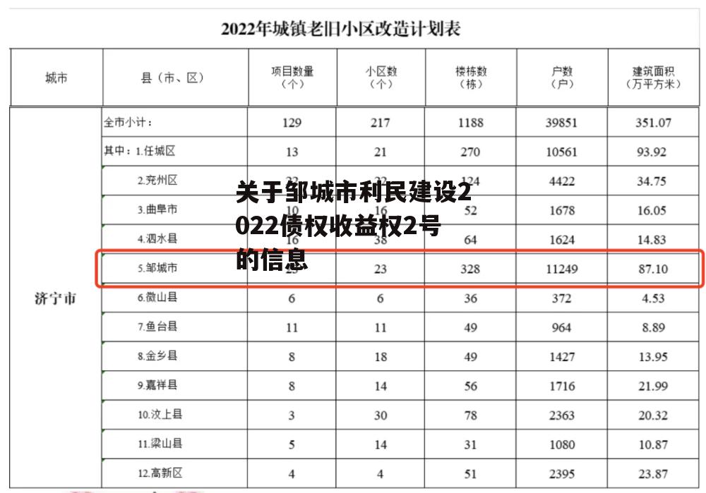 关于邹城市利民建设2022债权收益权2号的信息