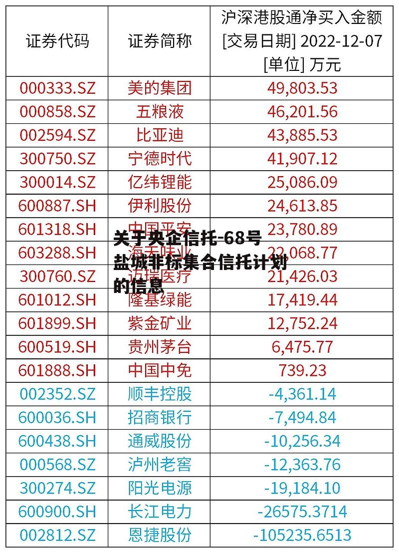 关于央企信托-68号盐城非标集合信托计划的信息