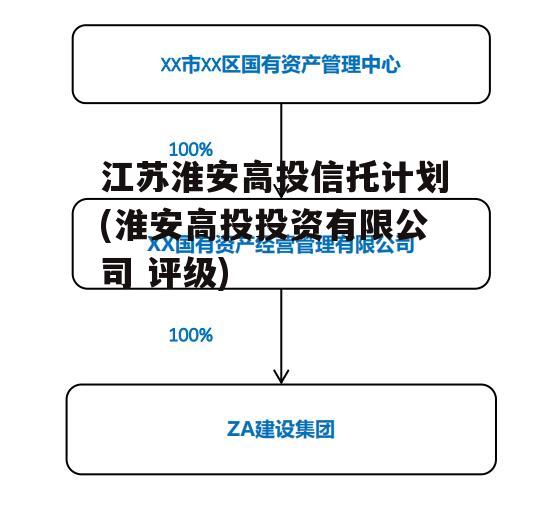 江苏淮安高投信托计划(淮安高投投资有限公司 评级)