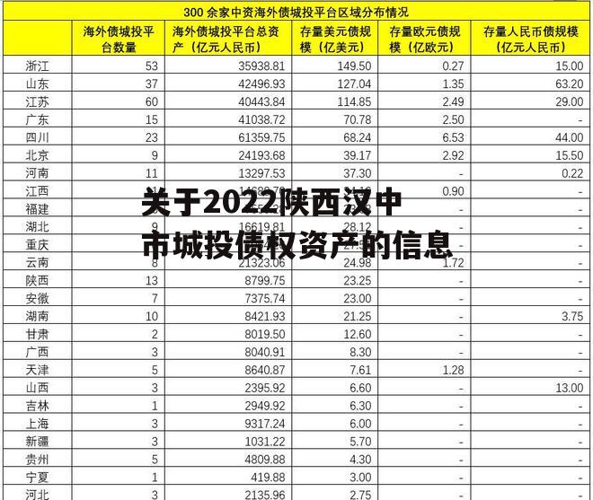 关于2022陕西汉中市城投债权资产的信息