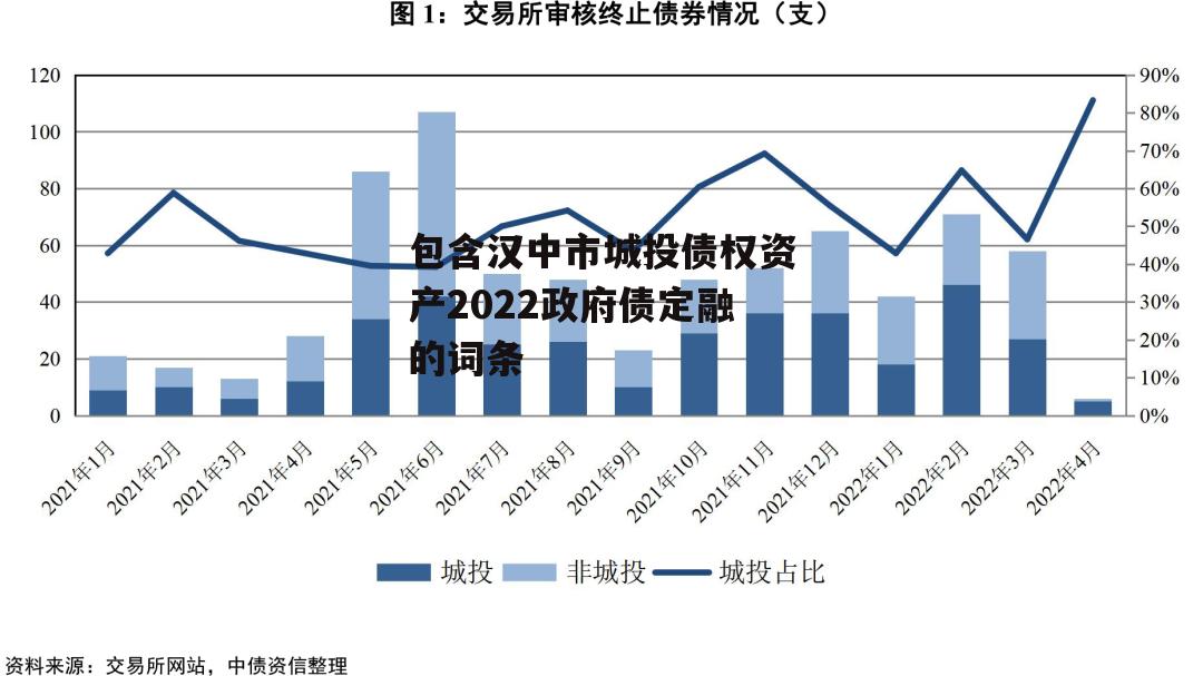 包含汉中市城投债权资产2022政府债定融的词条