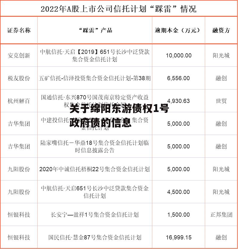 关于绵阳东游债权1号政府债的信息