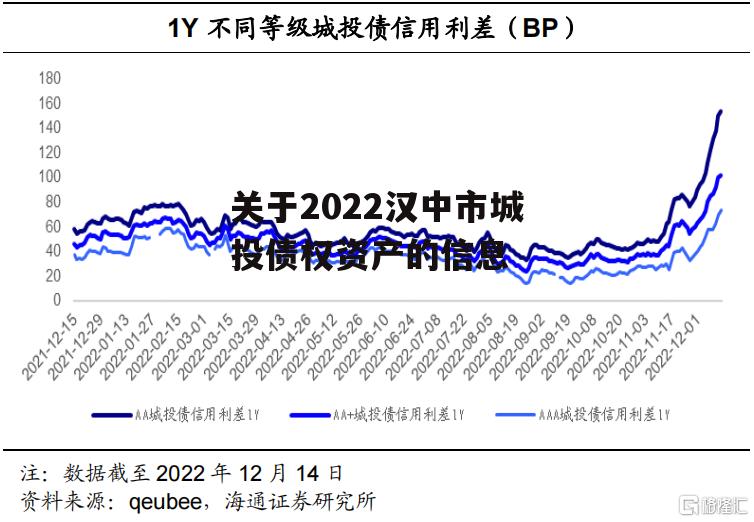 关于2022汉中市城投债权资产的信息