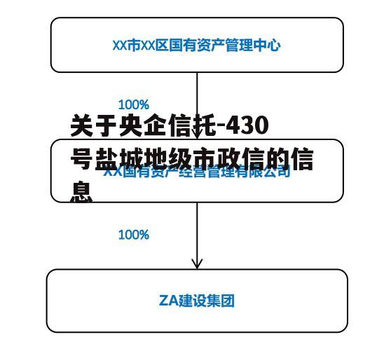 关于央企信托-430号盐城地级市政信的信息