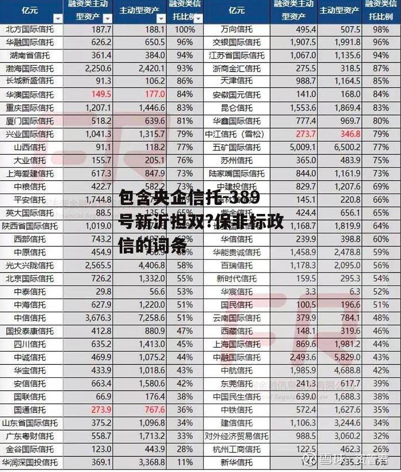 包含央企信托-389号新沂担双?保非标政信的词条