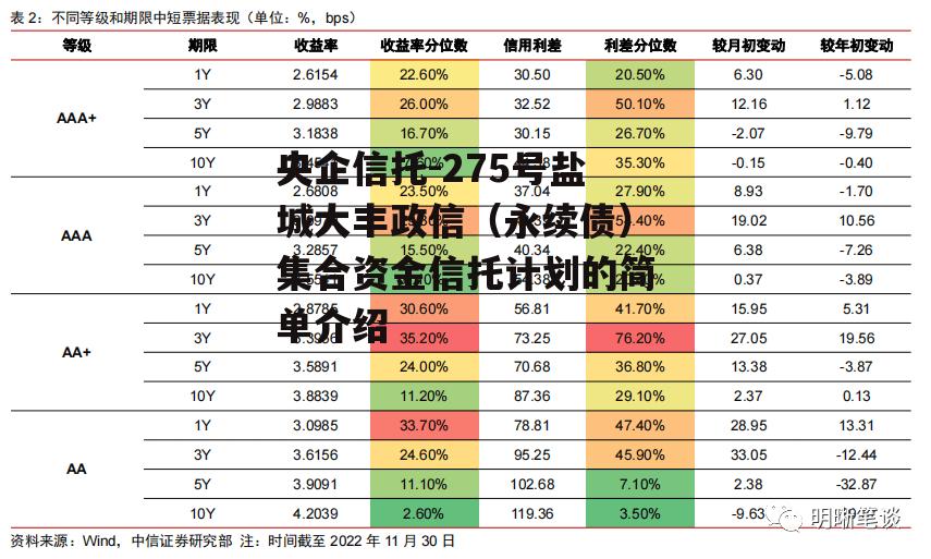 央企信托-275号盐城大丰政信（永续债）集合资金信托计划的简单介绍