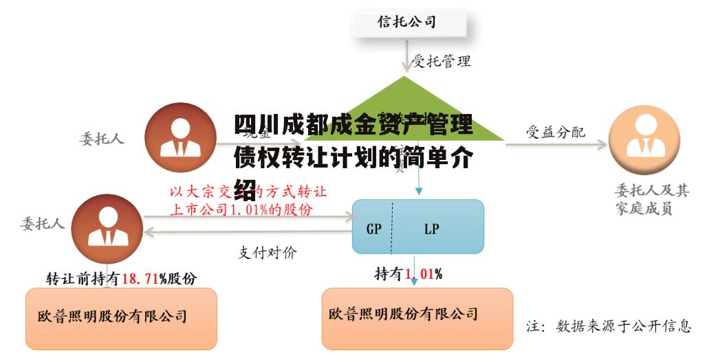 四川成都成金资产管理债权转让计划的简单介绍