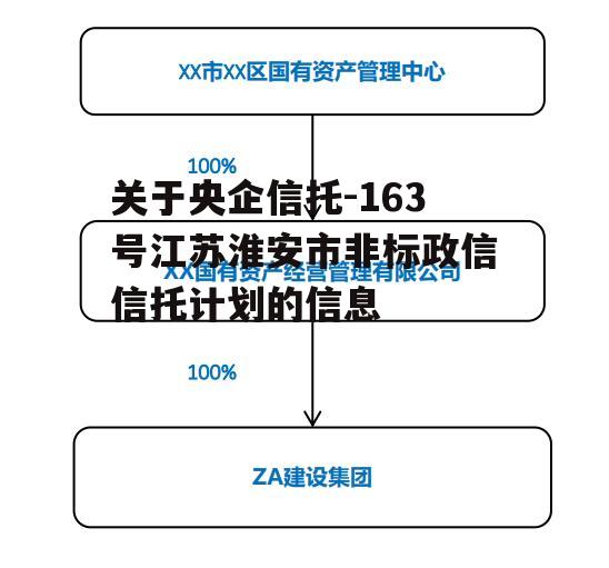 关于央企信托-163号江苏淮安市非标政信信托计划的信息