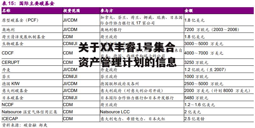 关于XX丰睿1号集合资产管理计划的信息