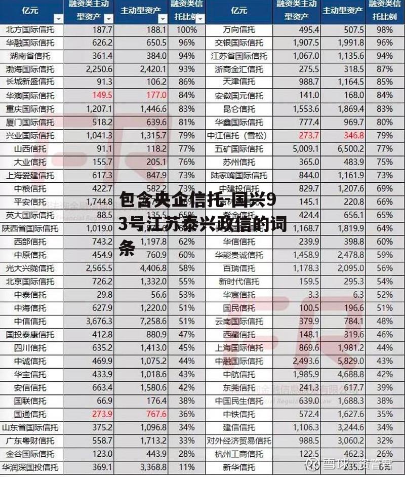 包含央企信托-国兴93号江苏泰兴政信的词条