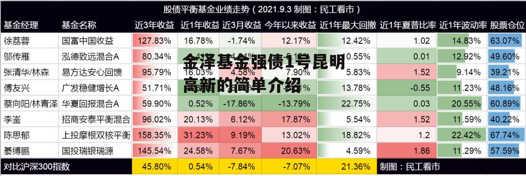 金泽基金强债1号昆明高新的简单介绍