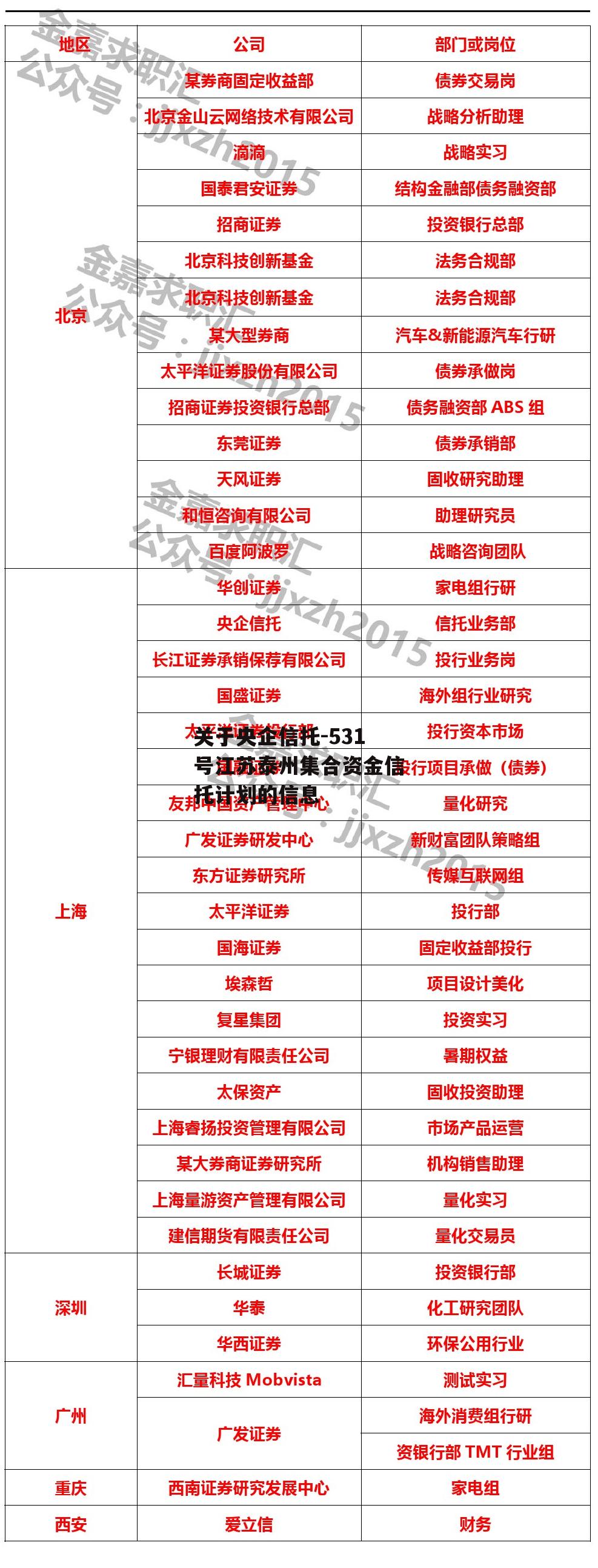 关于央企信托-531号江苏泰州集合资金信托计划的信息