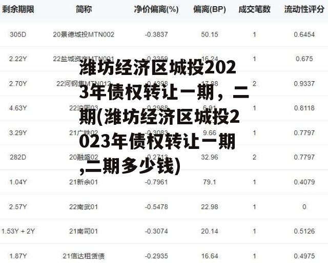 潍坊经济区城投2023年债权转让一期，二期(潍坊经济区城投2023年债权转让一期,二期多少钱)