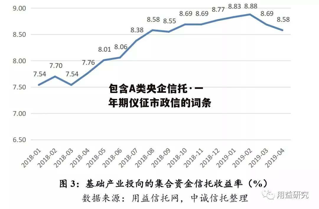 包含A类央企信托·一年期仪征市政信的词条