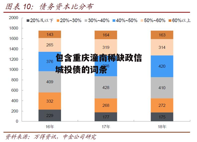 包含重庆潼南稀缺政信城投债的词条