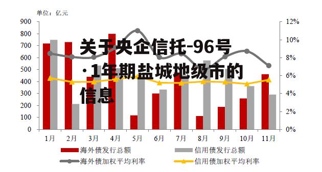 关于央企信托-96号·1年期盐城地级市的信息