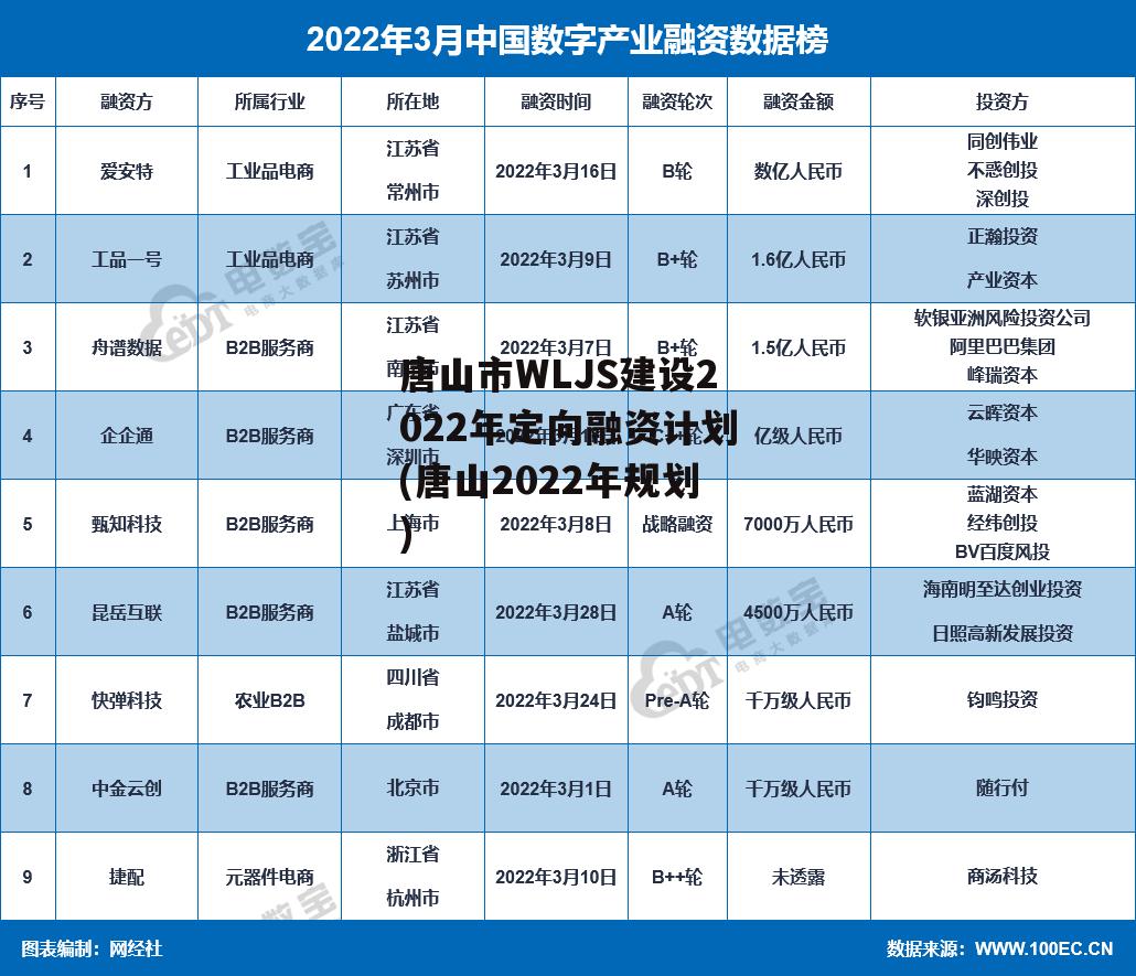 唐山市WLJS建设2022年定向融资计划(唐山2022年规划)