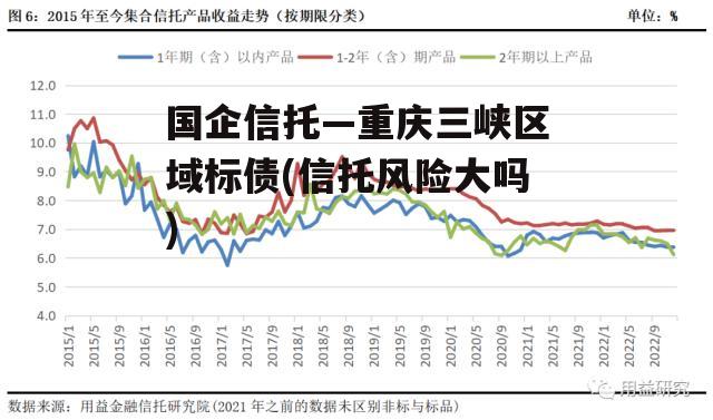 国企信托—重庆三峡区域标债(信托风险大吗)