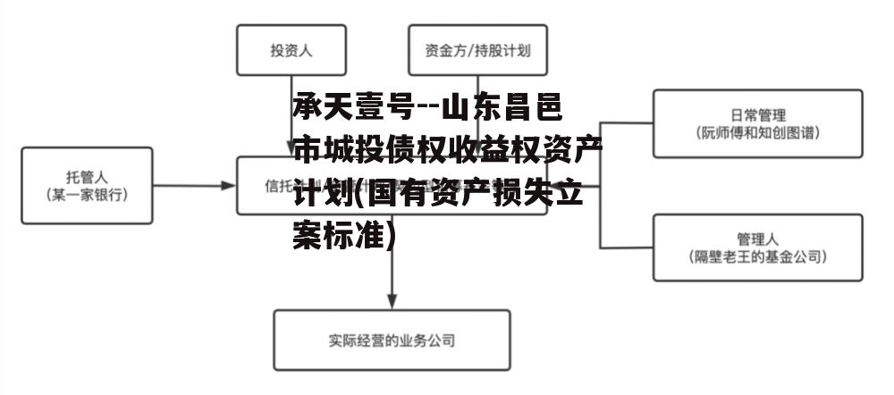 承天壹号--山东昌邑市城投债权收益权资产计划(国有资产损失立案标准)