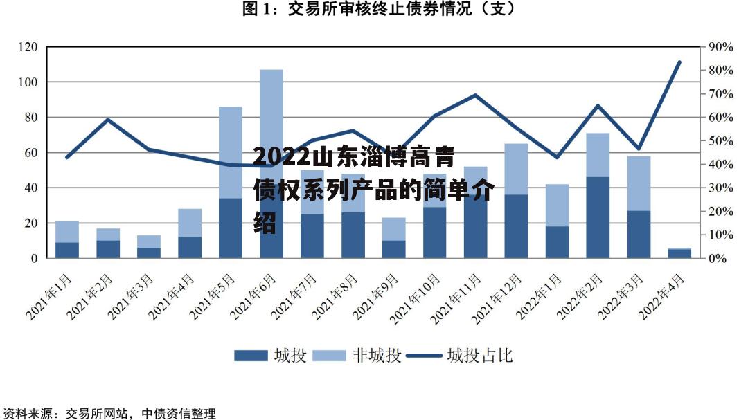 2022山东淄博高青债权系列产品的简单介绍