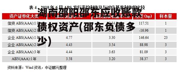 湖南邵阳邵东应收账款债权资产(邵东负债多少)