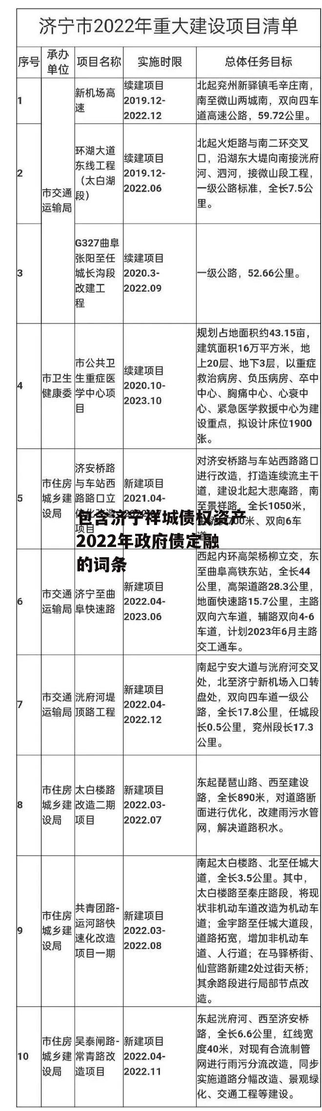 包含济宁祥城债权资产2022年政府债定融的词条