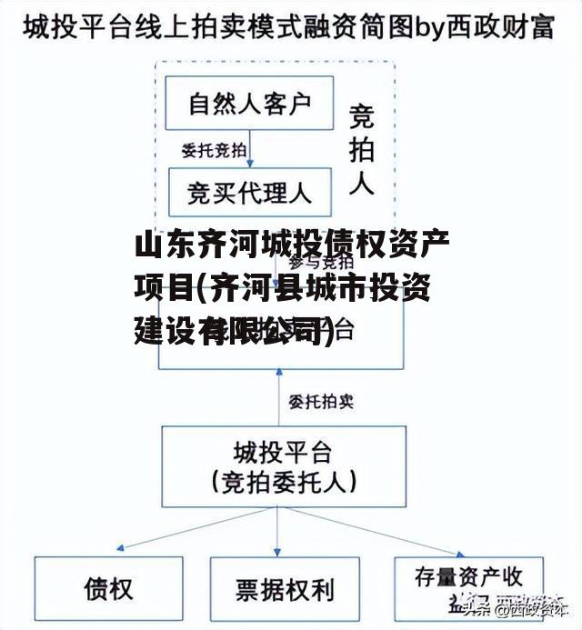 山东齐河城投债权资产项目(齐河县城市投资建设有限公司)