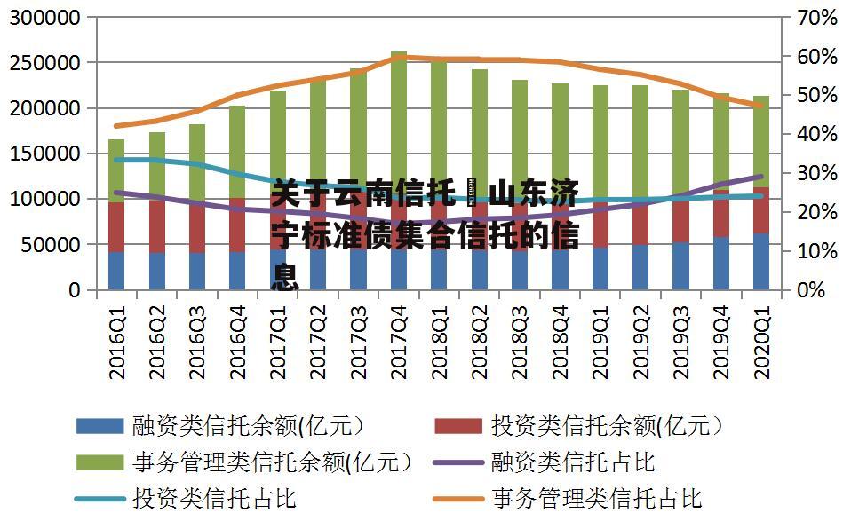 关于云南信托–山东济宁标准债集合信托的信息